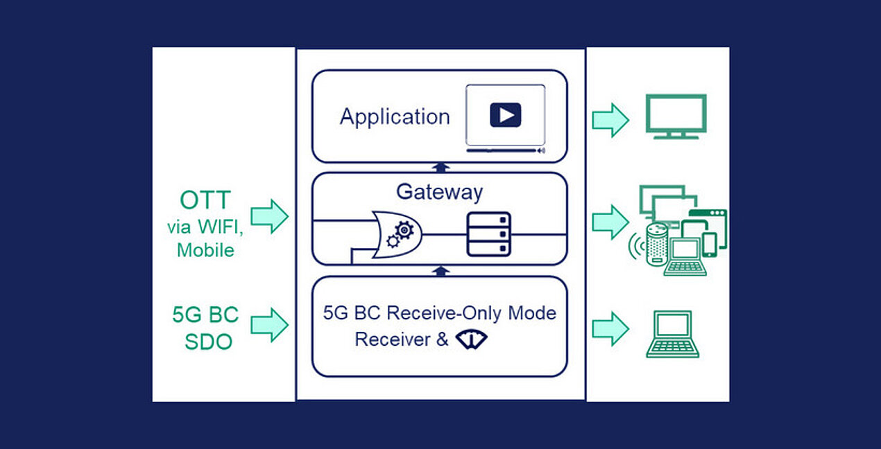 Schematischer Aufbau von OBECA (Open Broadcast Edge Cache Appliance)