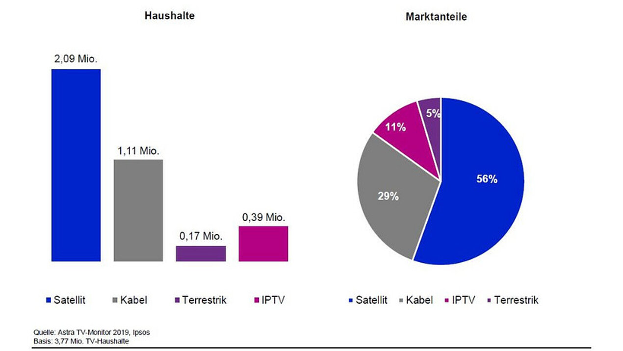 Balken und Kreisdiagram zu Satelliten-Empfang