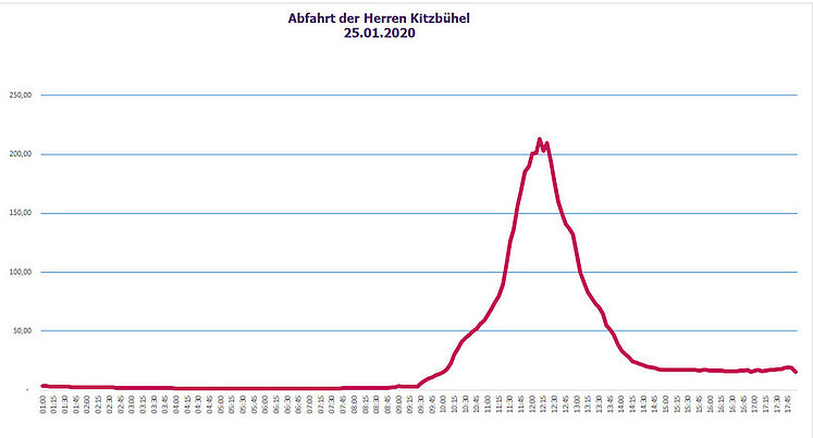 Daten-Traffic am ORS CDN