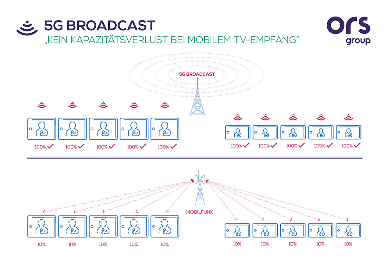 5G Broadcast info graphic